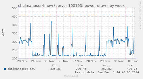 shalmaneser4-new (server 100193) power draw