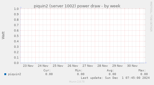 piquin2 (server 1002) power draw