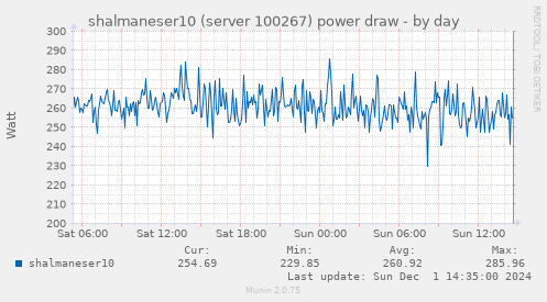 shalmaneser10 (server 100267) power draw