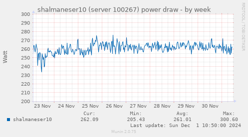 shalmaneser10 (server 100267) power draw