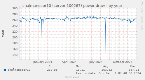 shalmaneser10 (server 100267) power draw