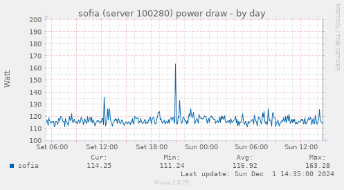 sofia (server 100280) power draw