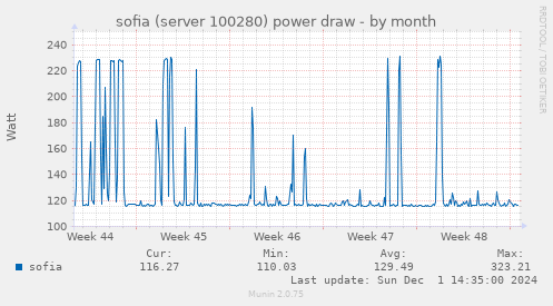 sofia (server 100280) power draw