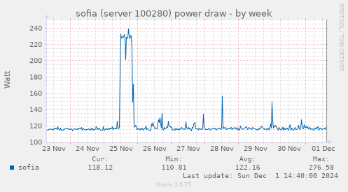 sofia (server 100280) power draw