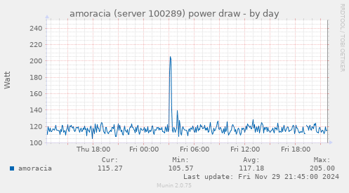 amoracia (server 100289) power draw