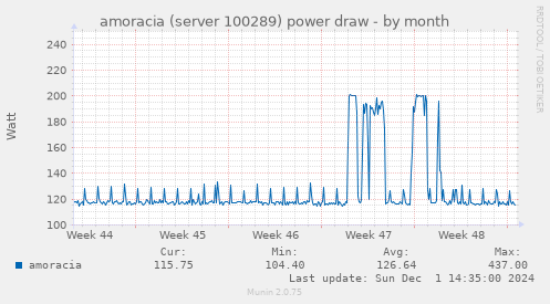 amoracia (server 100289) power draw