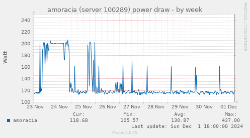 amoracia (server 100289) power draw