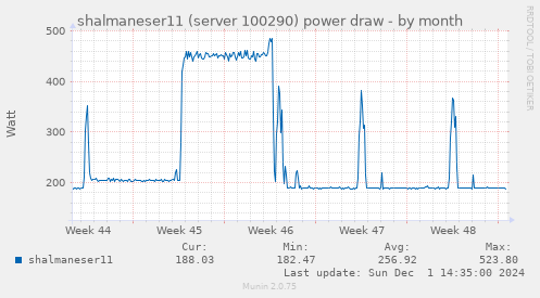 shalmaneser11 (server 100290) power draw