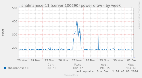 shalmaneser11 (server 100290) power draw