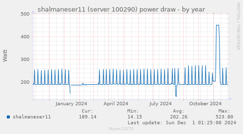 shalmaneser11 (server 100290) power draw