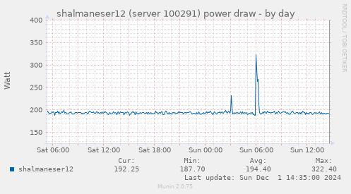 shalmaneser12 (server 100291) power draw