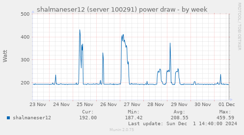 shalmaneser12 (server 100291) power draw