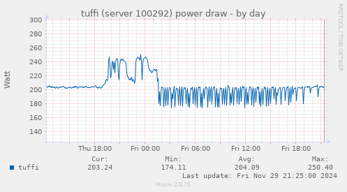 tuffi (server 100292) power draw