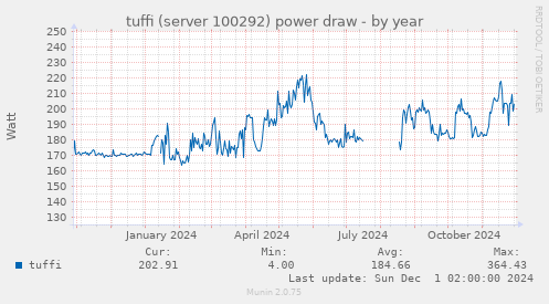 tuffi (server 100292) power draw