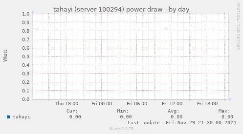 tahayi (server 100294) power draw