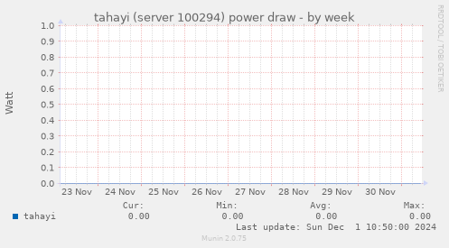 tahayi (server 100294) power draw