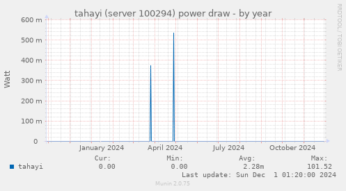 tahayi (server 100294) power draw