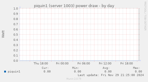 piquin1 (server 1003) power draw