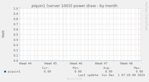 piquin1 (server 1003) power draw