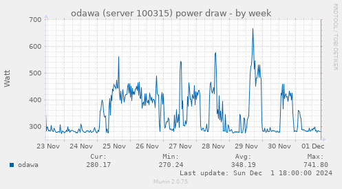 odawa (server 100315) power draw