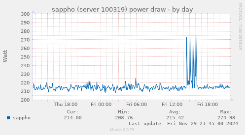 sappho (server 100319) power draw