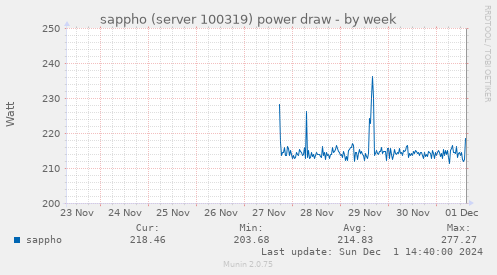 sappho (server 100319) power draw