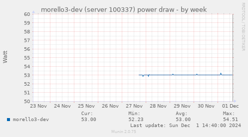 morello3-dev (server 100337) power draw