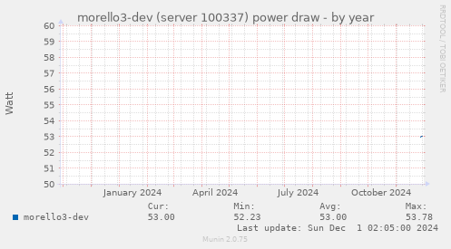 morello3-dev (server 100337) power draw