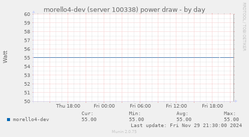 morello4-dev (server 100338) power draw