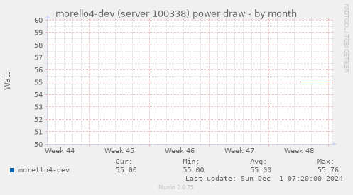 morello4-dev (server 100338) power draw