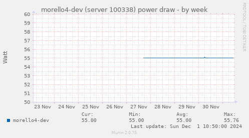 morello4-dev (server 100338) power draw