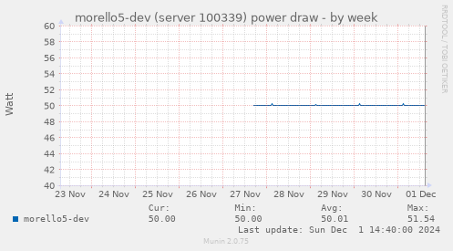 morello5-dev (server 100339) power draw