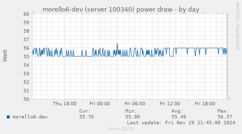 morello6-dev (server 100340) power draw