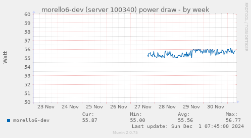 morello6-dev (server 100340) power draw