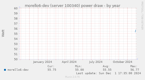 morello6-dev (server 100340) power draw