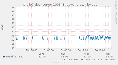 morello7-dev (server 100341) power draw