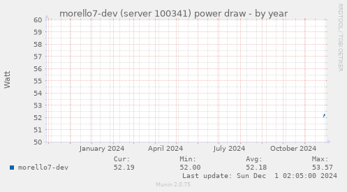 morello7-dev (server 100341) power draw