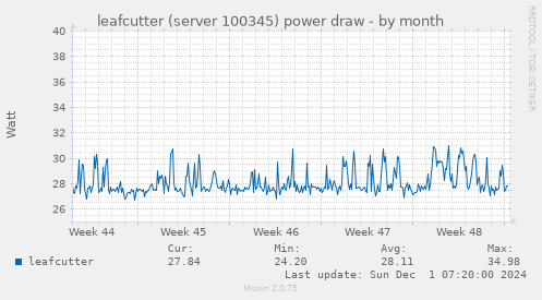 leafcutter (server 100345) power draw