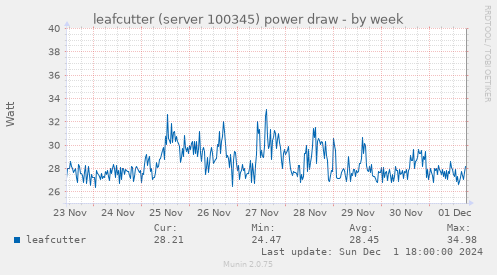 leafcutter (server 100345) power draw