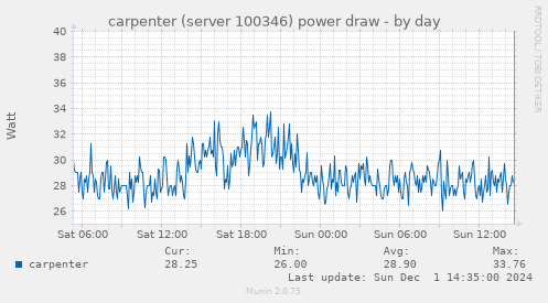 carpenter (server 100346) power draw