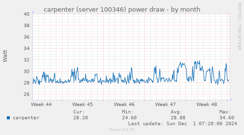 carpenter (server 100346) power draw