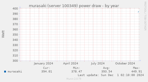 murasaki (server 100349) power draw