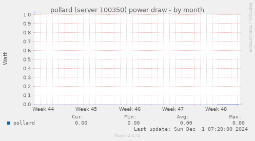 pollard (server 100350) power draw