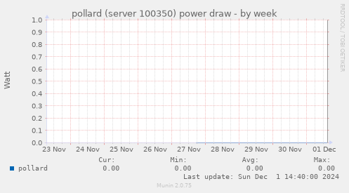 pollard (server 100350) power draw