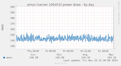 amun (server 100353) power draw