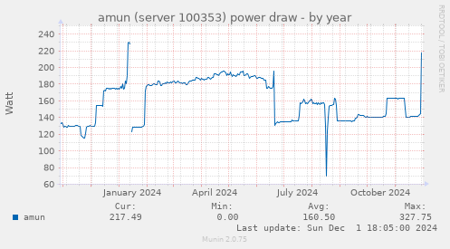 amun (server 100353) power draw