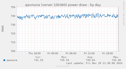 qasmuna (server 100360) power draw