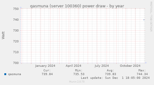 qasmuna (server 100360) power draw