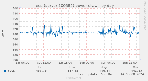 rees (server 100382) power draw