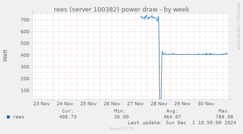 rees (server 100382) power draw